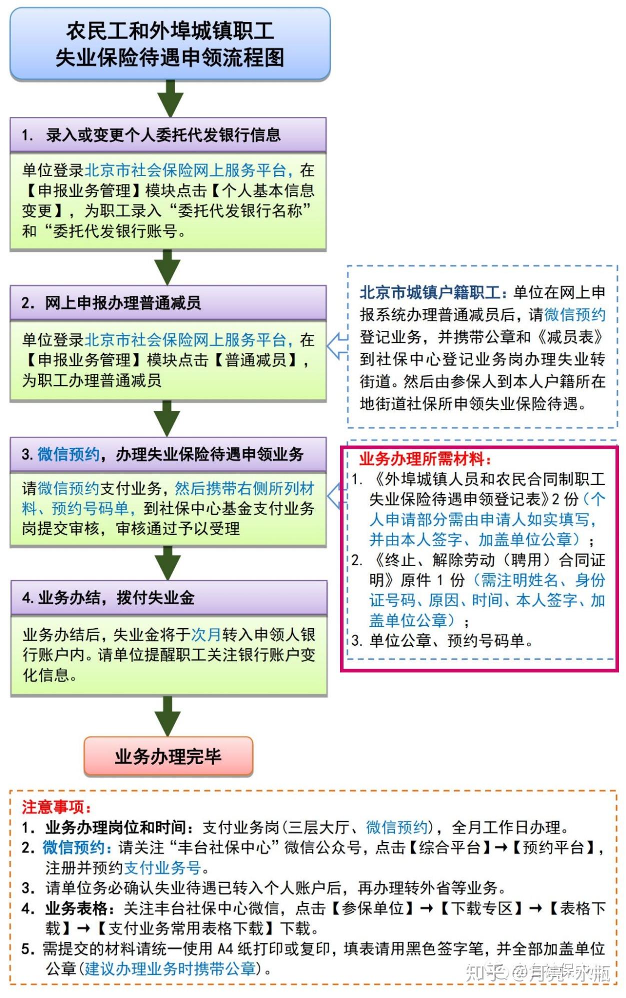 失业补助金领取流程图片