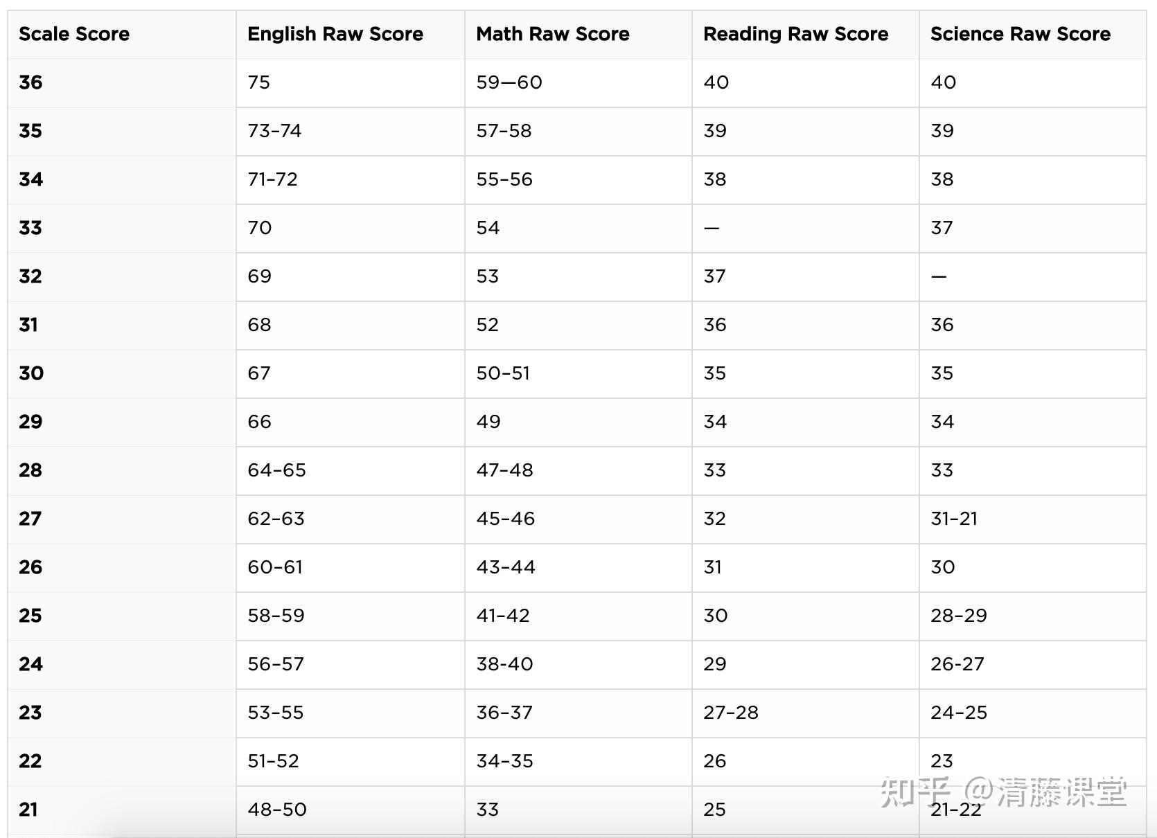 读懂act分数计算和成绩单