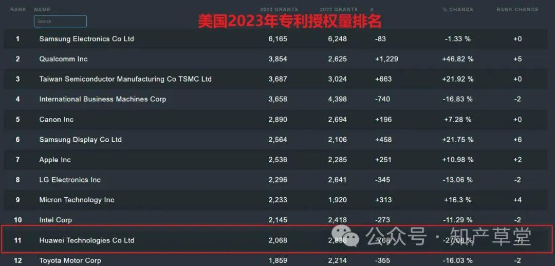 華為2023年美國專利授權量大跌27不再是前十到底為什麼