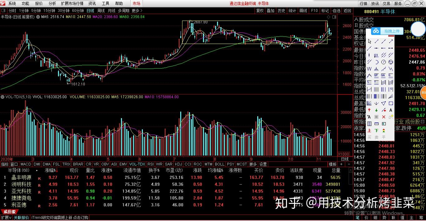 20201112股市分析及20201113股市预测大盘5分钟背驰期待明日反弹