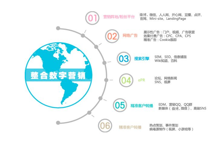 推广渠道都偶有哪些？
