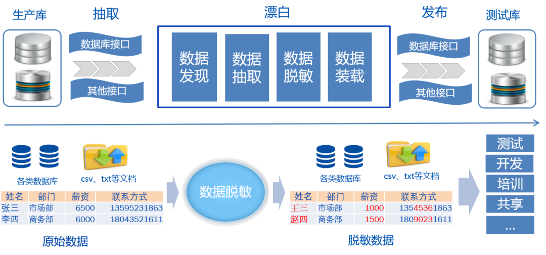 新技术推动脱敏性能提升3倍以上,我来告诉你数据脱敏都用在哪里 - 知乎