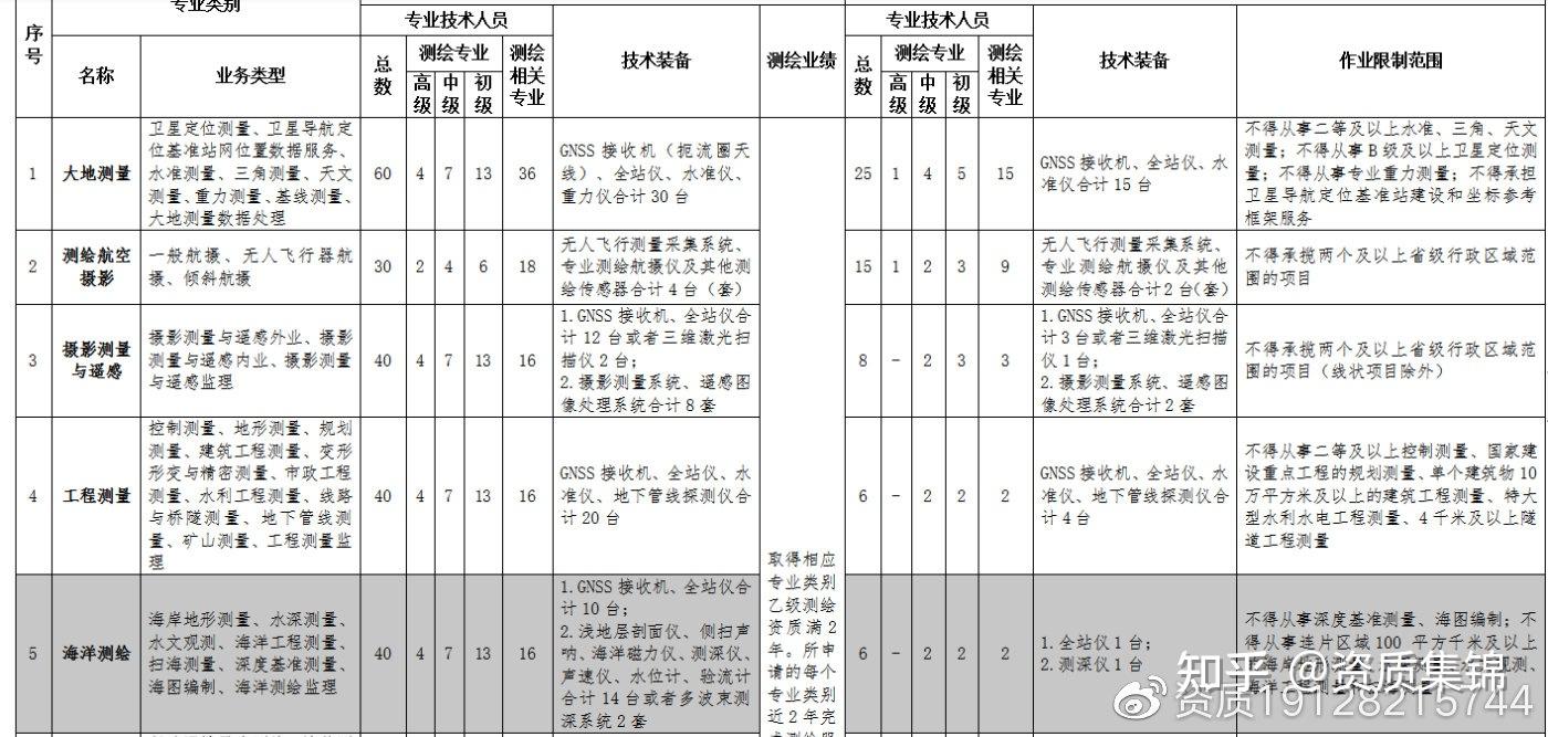 甲级要求总人数:6中级测绘:2;初级测绘:2;测绘相关专业技术人员:2