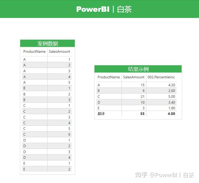 BI技巧丨百分位计算 - 知乎