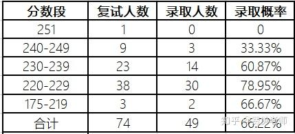 2020安徽大學圖書情報復試錄取分析