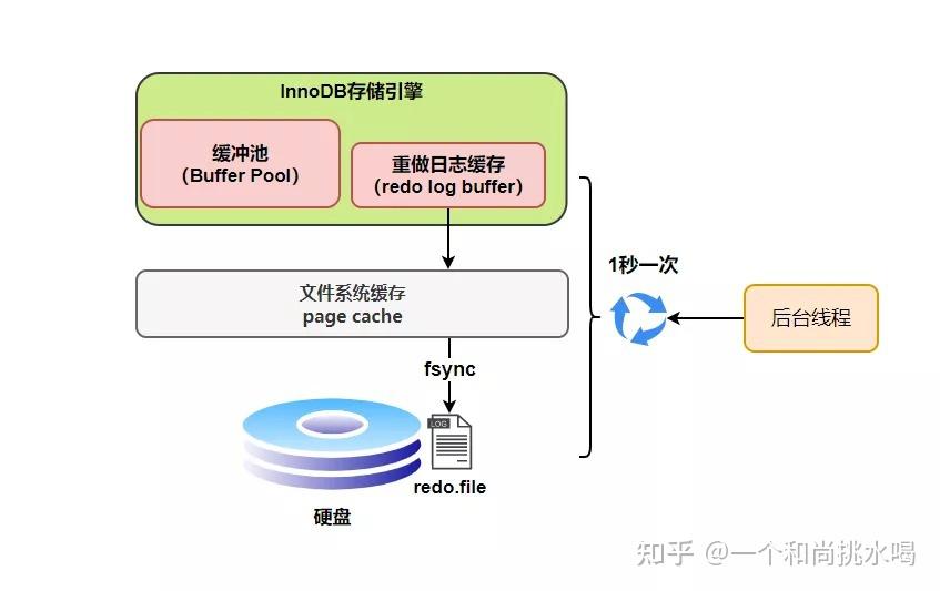 Mysql redo log undo log binlog 