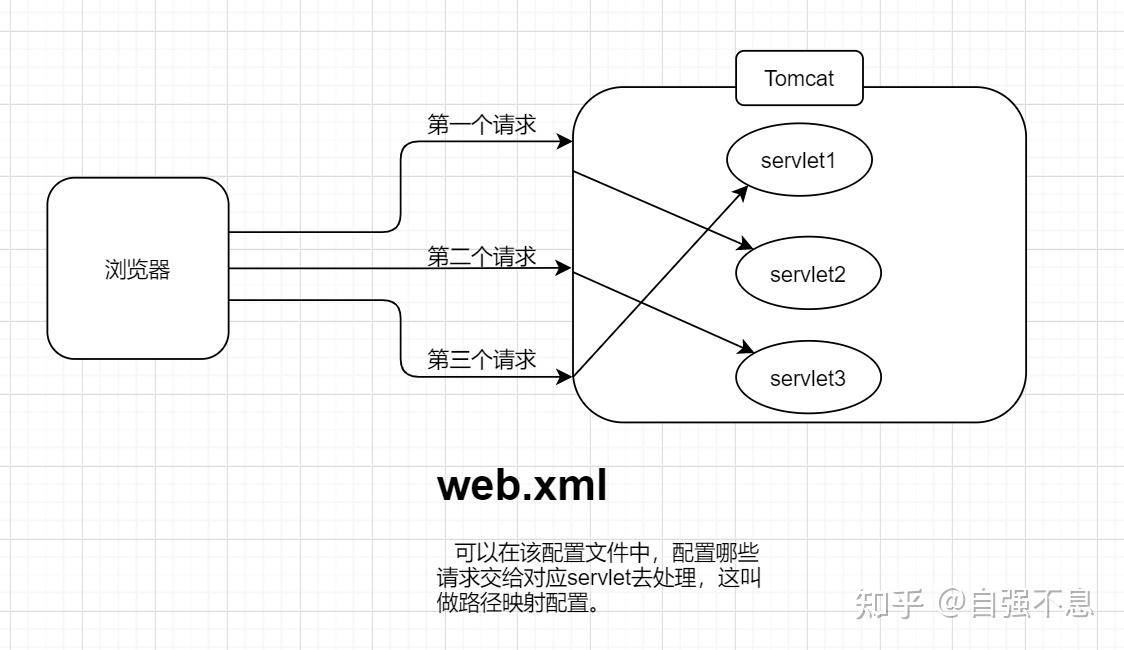 Tomcat Httpservlet
