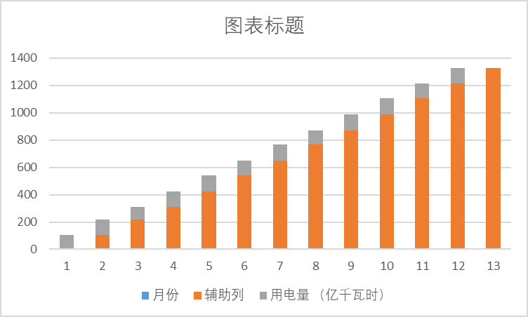 excel图表进阶 - 堆积柱形图 - 知乎