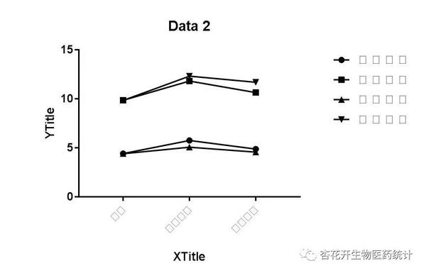 【SPSS数据分析】方差分析之多因素方差分析（3）Graphpad Prism绘制简单效应折线图 知乎