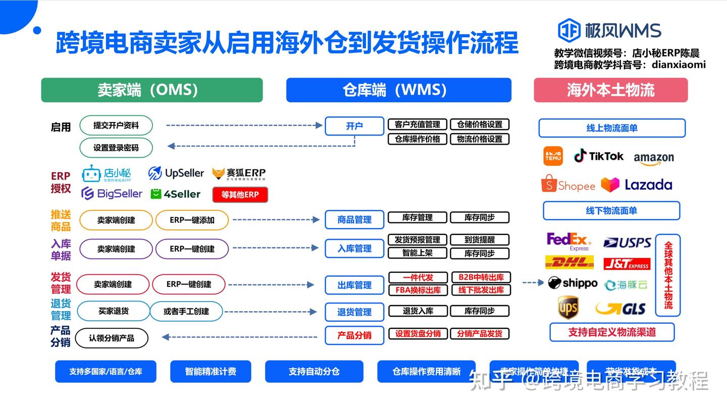 【WMS系统设置】极风海外仓系统如何设置？极风WMS系统设置介绍！ - 知乎