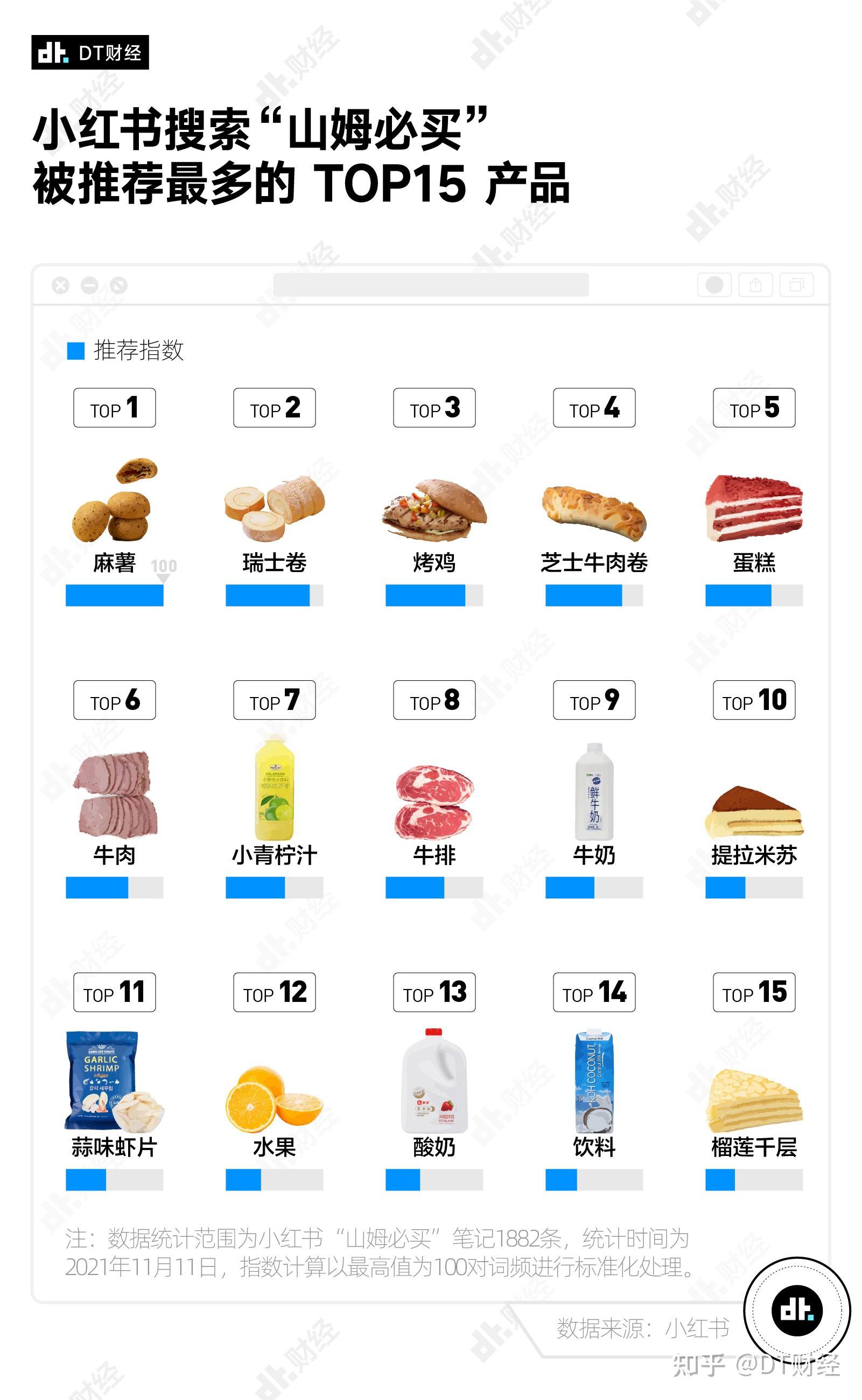 我们参考了1882份野生安利大家都在山姆会员店买什么