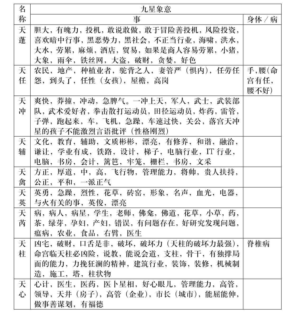 奇门遁甲必备基础知识     十一,九星    十二,四象