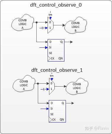 Test Point Control Dft The test control point of DFT - 知乎