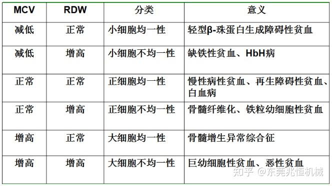 ②红细胞血红蛋白分布宽度(hdw)hdw反映红细胞内hgb含量异质性的参数