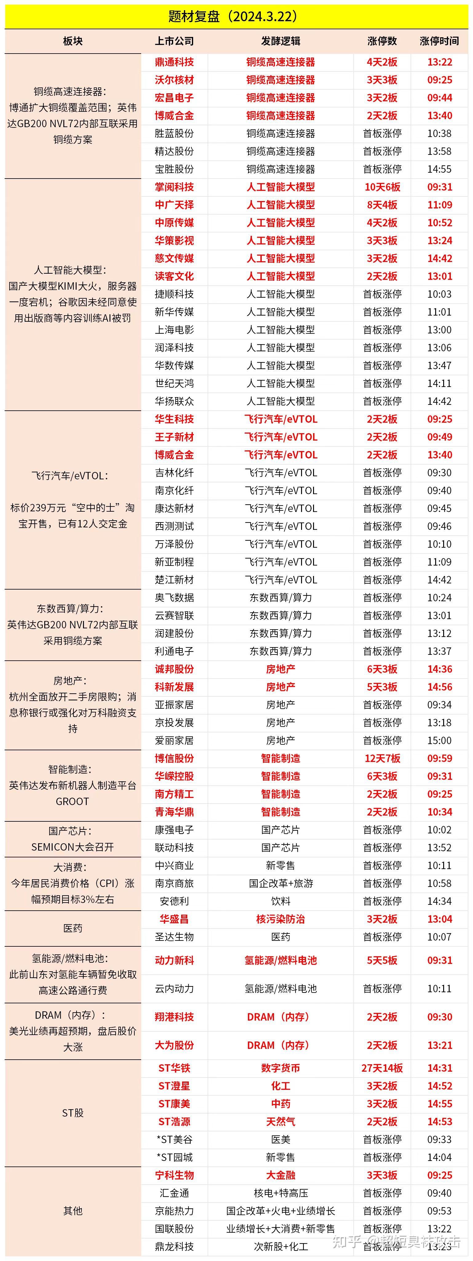 今日个股的亏钱效应进一步加剧,高位连板股呈现退潮疑虑,其中东方时尚