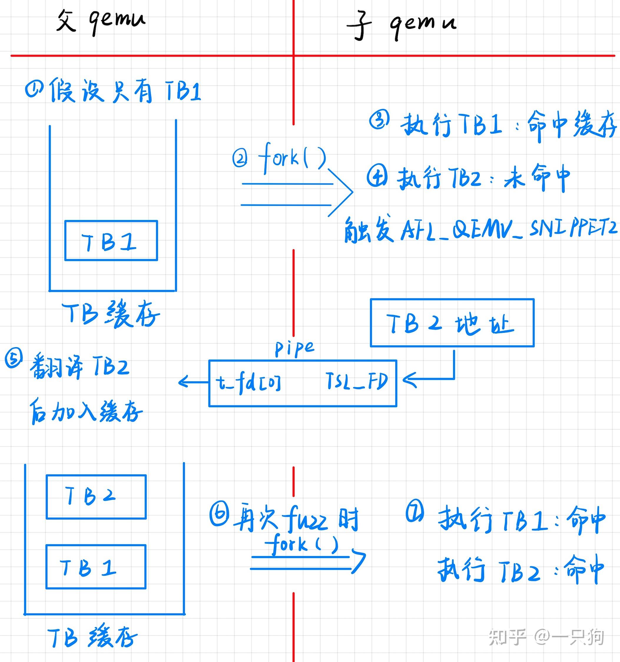 AFL源码分析二 动态插桩 - 知乎