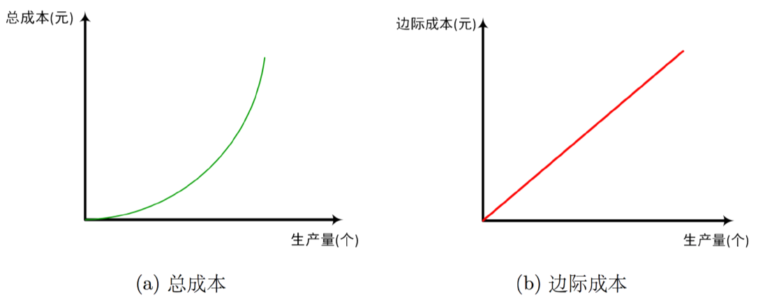 要解清楚邊際成本,最好將這三個放在一起介紹.