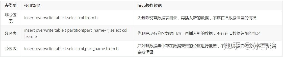 Hive insert overwrite 问题 - 知乎