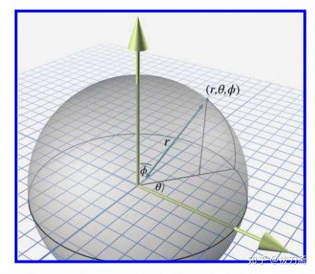 4. 笛卡爾座標與3d極座標轉換4.