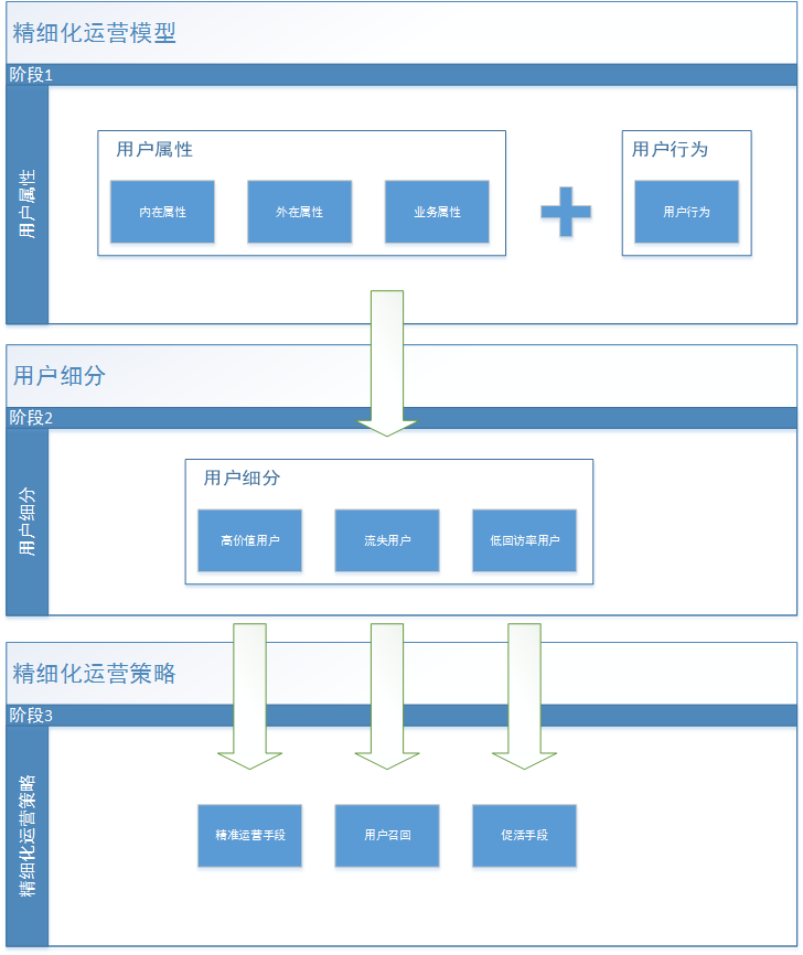 互联网产品运营流程图及精细化运营模型