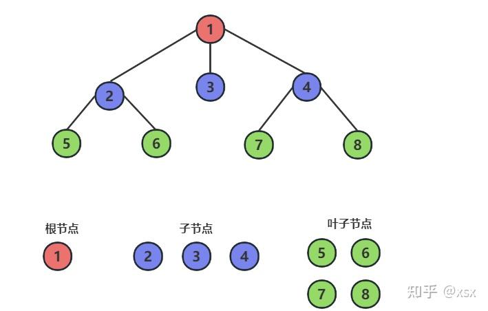 基本数据结构与算法(三)-树与图 - 知乎