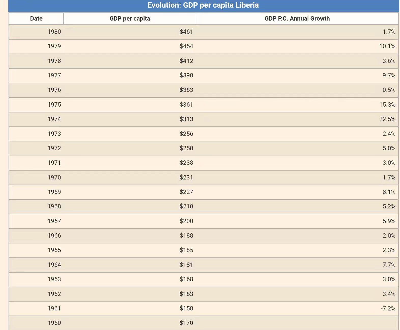 利比里亚,海地真的是因为照抄了美国制度才导致的贫困落后吗? - 知乎