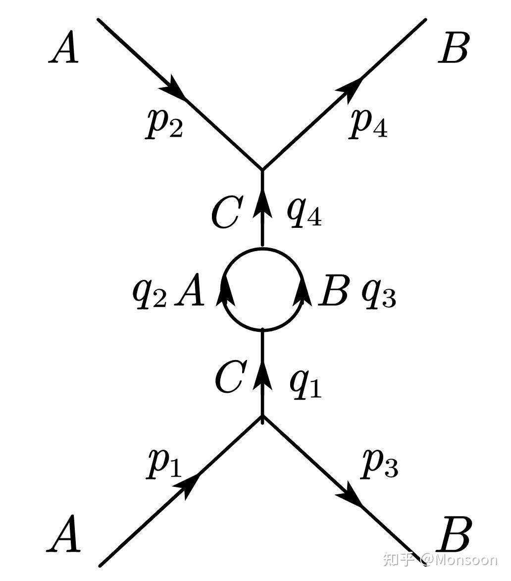 基于费曼图的玩具理论ii