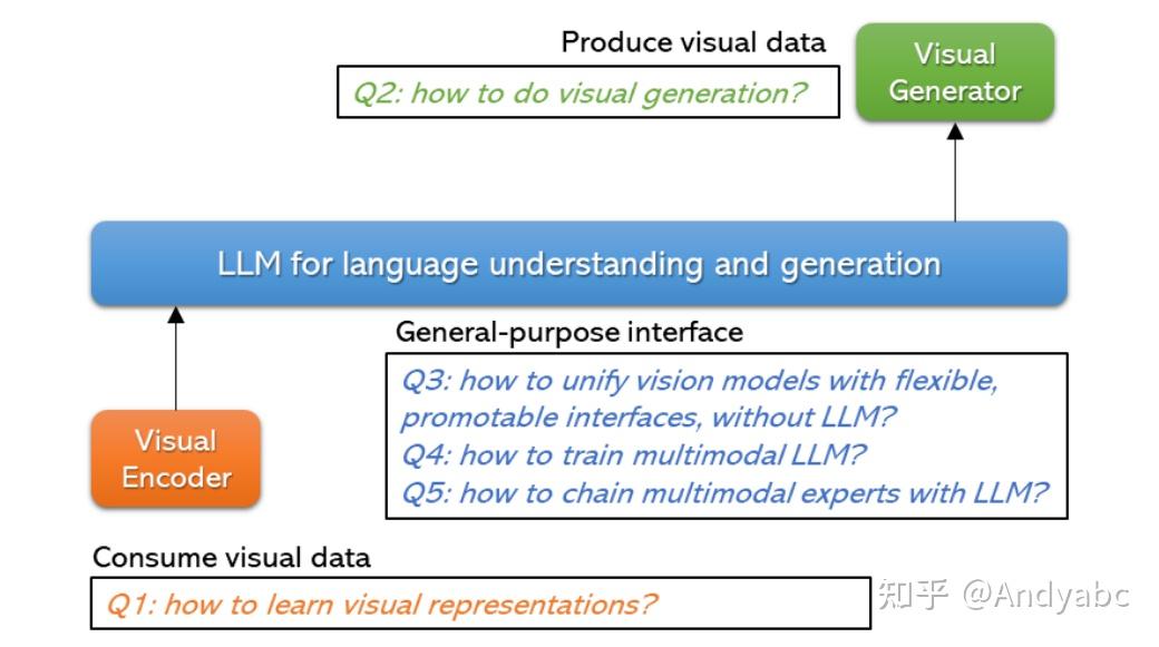 Multimodal Foundation Models：从特定到通用Agent [based CVPR 2023 tutorial] 知乎