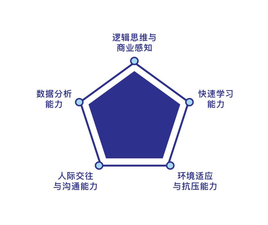 3,了解职业能力,全面提升自己