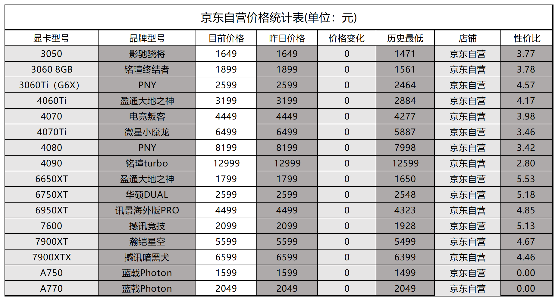 6月23日显卡价格