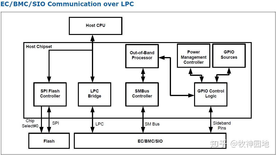 硬件总线基础04：LPC & eSPI总线（3） - 知乎
