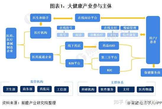 大健康产业全景图