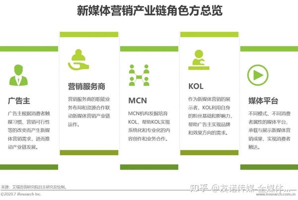 新媒体营销包括