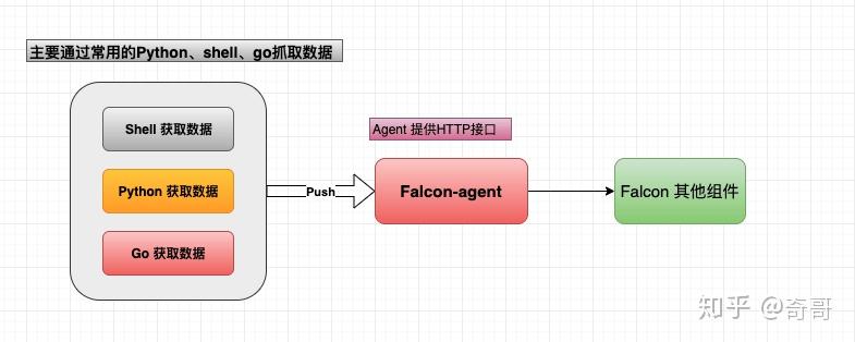 open-falcon-基础系列(九)-服务监控实践 - 知乎