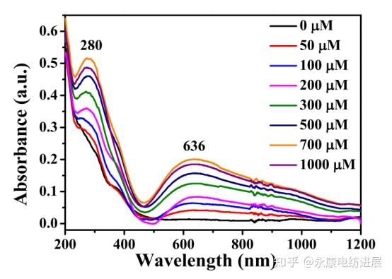 apan/bpei nms在不同浓度的cu2 水溶液中孵育后的紫外
