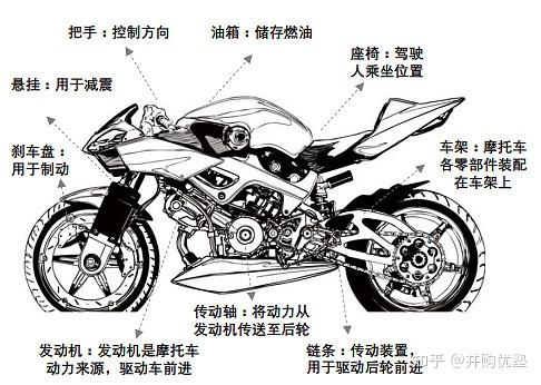 图:摩托车构造简图来源:头豹研究院按照使用场景,摩托车分为街车,仿
