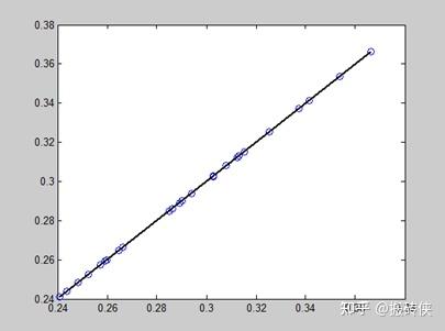 利用离散数据构造代理模型之Matlab代码实现（二）Kriging法 - 知乎
