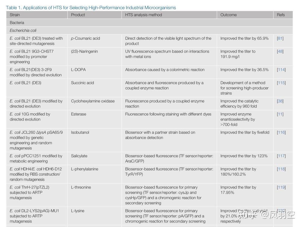 Highthroughput screening(HTS) 知乎