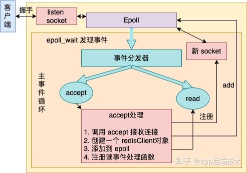 二,主線程事件循環