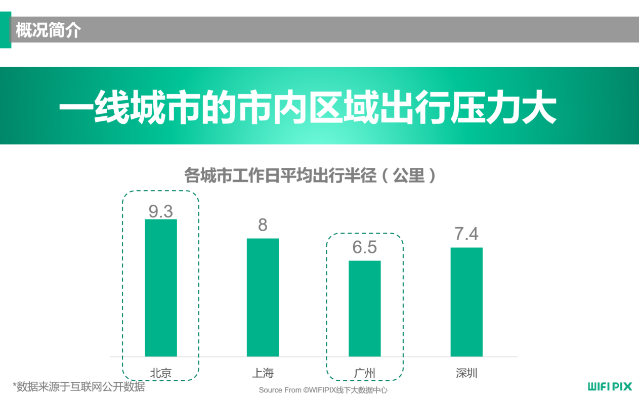 北京大型社区人群职住出行及消费分析