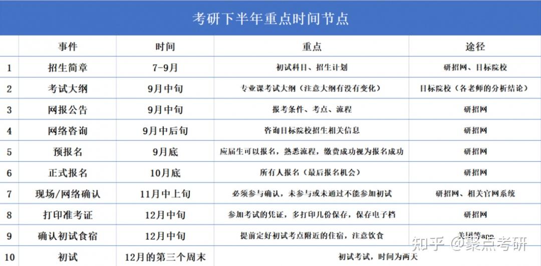 一,考研时间节点