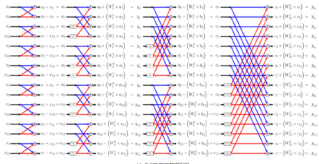 每个 4 点蝶形包含两个旋转因子,那么每个 8 点蝶形包含四个旋转因子.