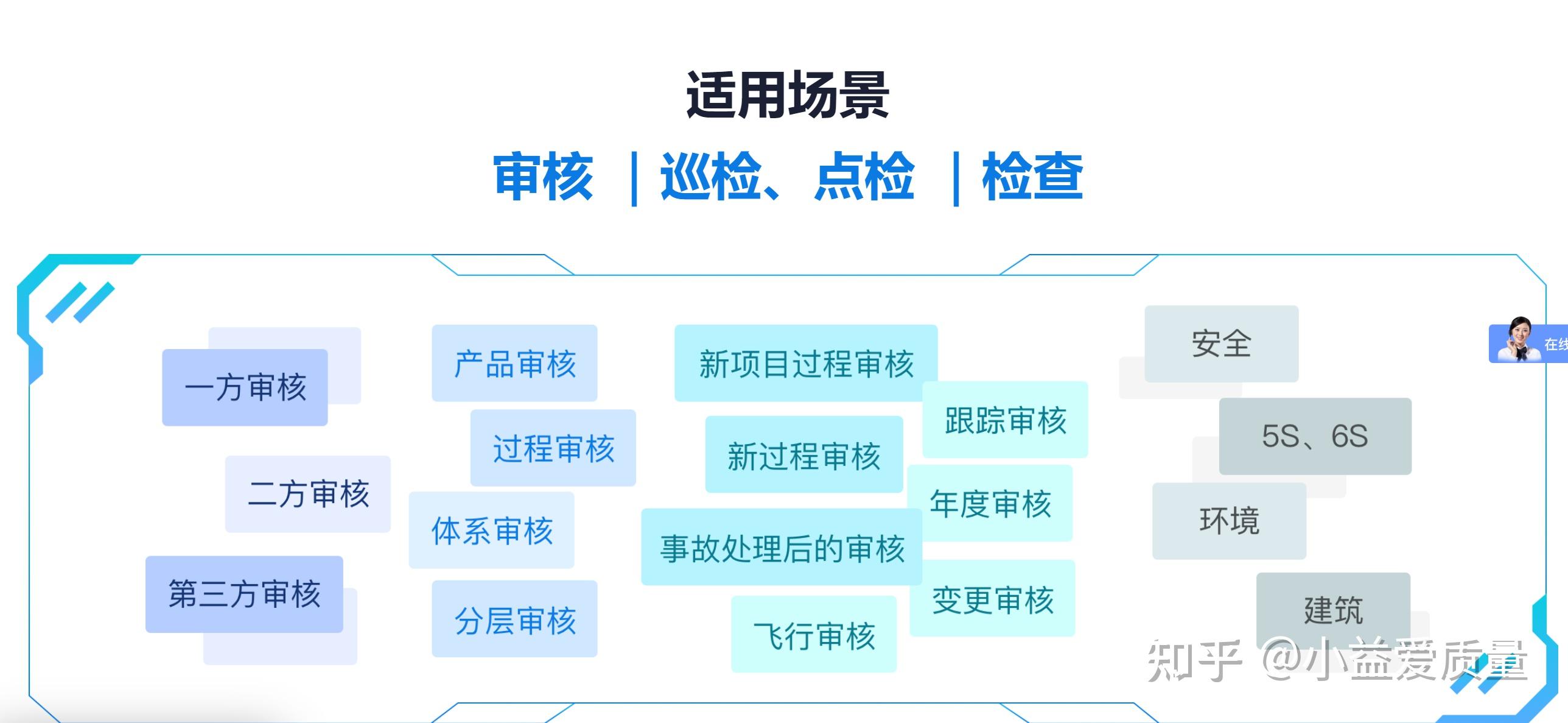 1分钟了解产品审核、过程审核、体系审核三者的区别 - 知乎