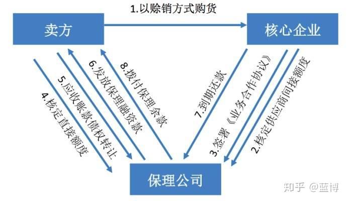 看似简单的保理业务，你真的都弄懂了吗？ - 知乎