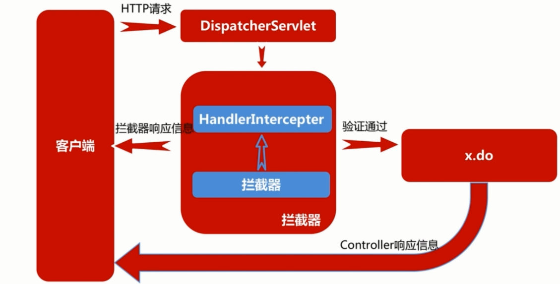 从原理带你掌握Spring MVC拦截处理器知识 从原理带你掌握Spring MVC拦截处理器知识
