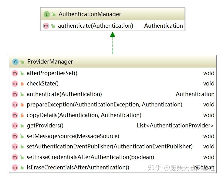 Spring-Security小教程--Vol-2--Authentication核心组件介绍 - 知乎
