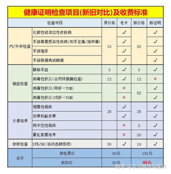 食品经营健康证检查项目_食品小经营备案证美团_食品经营许可证增加