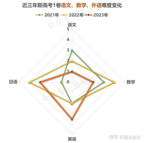 江苏省2023年高考试卷难度分析 - 知乎