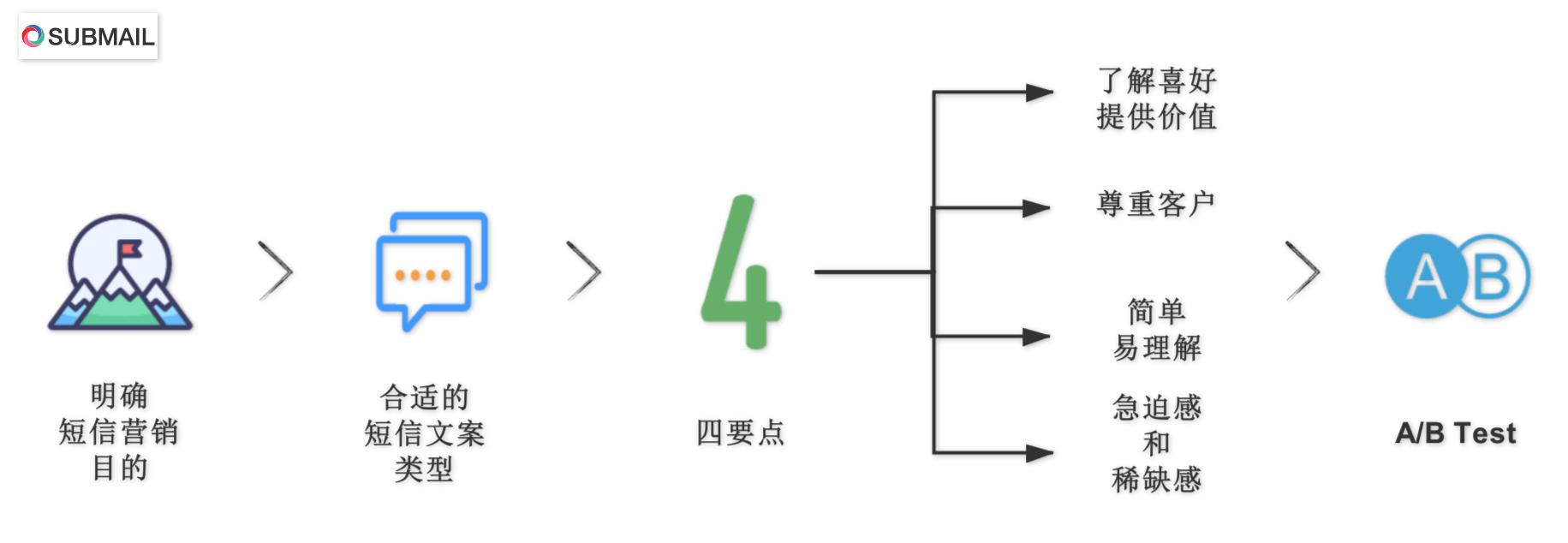 关于发短信营销成功几率大吗知乎怎么发的信息 关于发短信营销成功几率大吗知乎怎么发的信息