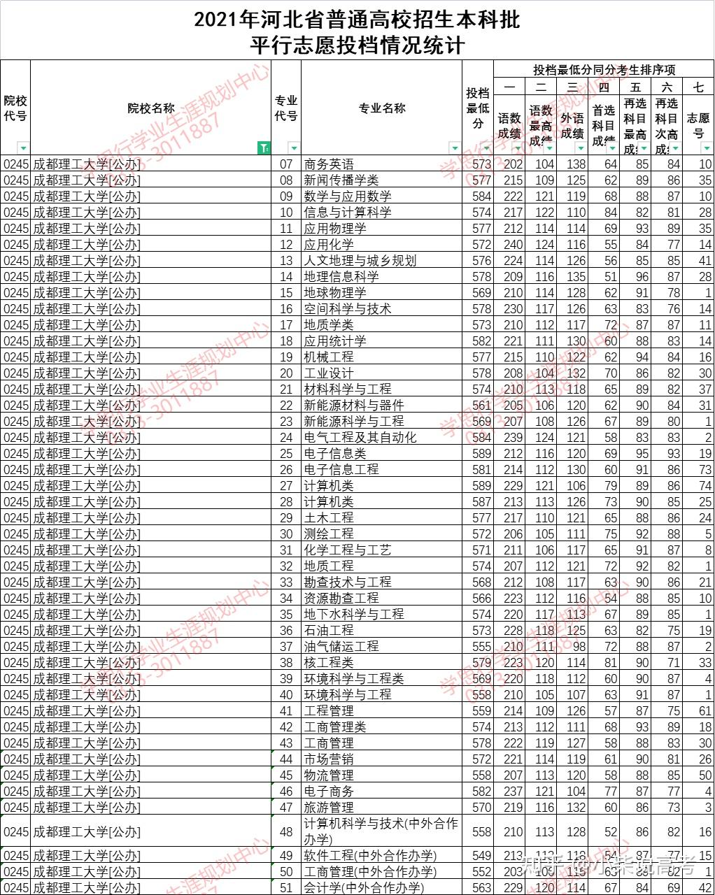 成都理工大學2021年在河北省錄取分數線是多少2022張家口學思行高考